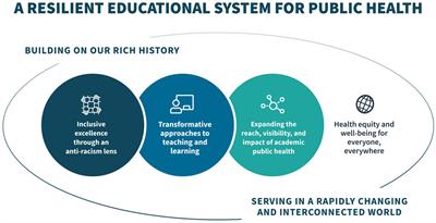 Education for public health 2030: transformation to meet health needs in a changing world